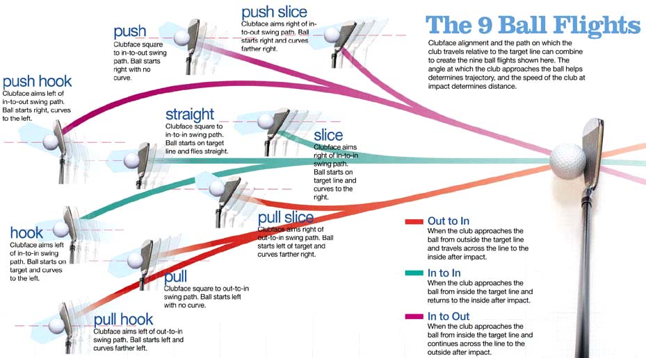 Ball Flight Laws